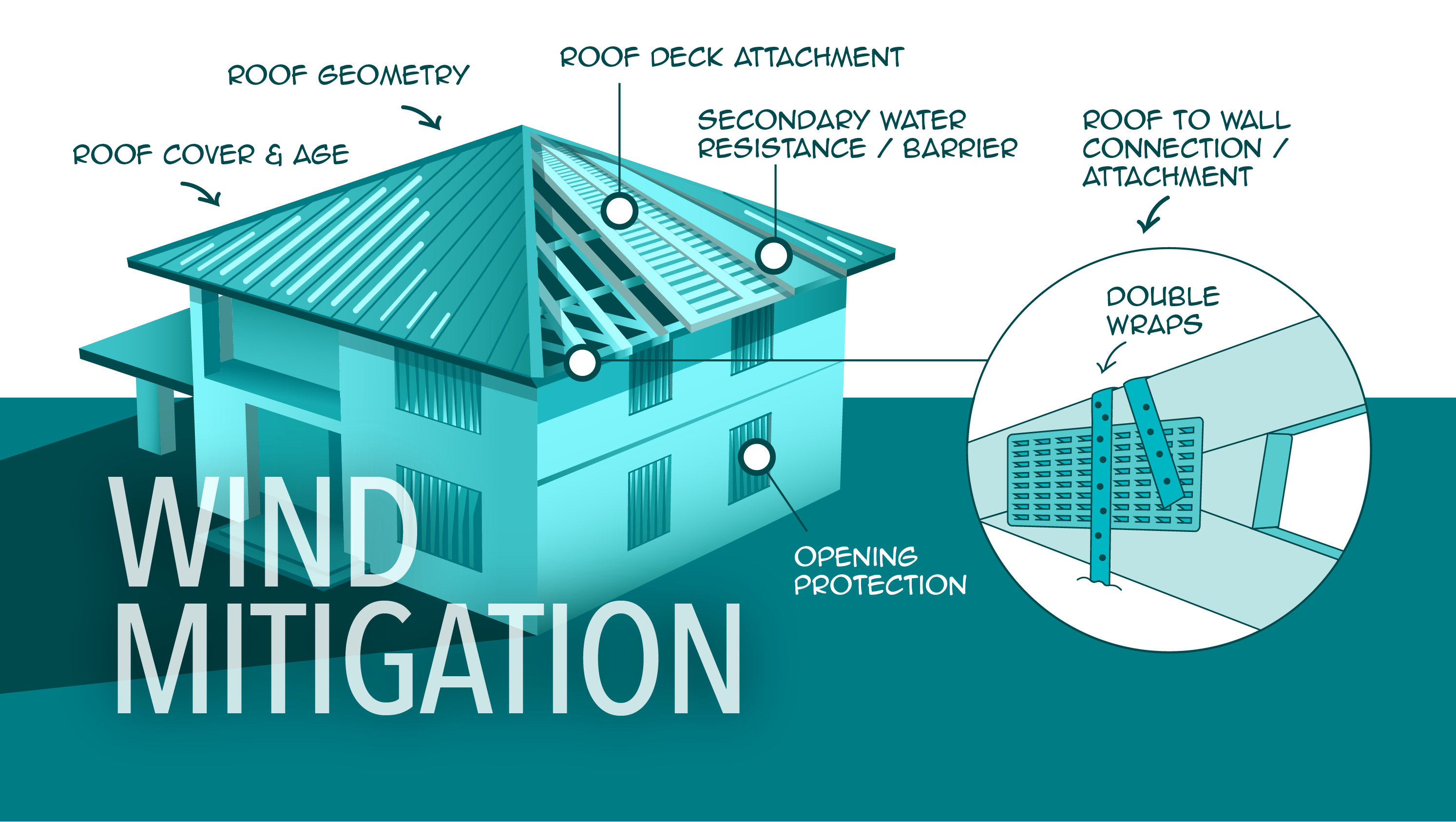 Wind Mitigation