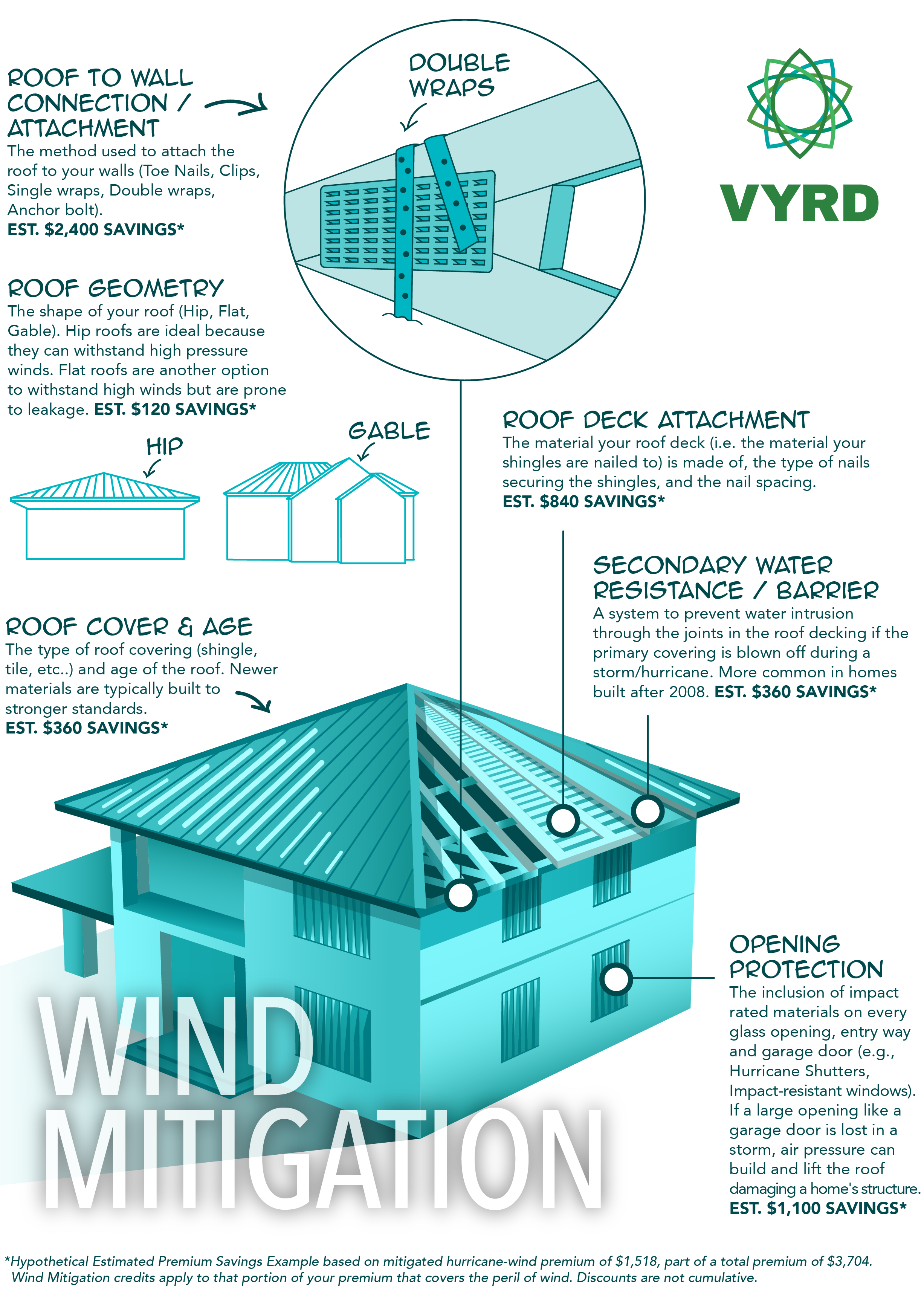 Wind Mitigation Infographic